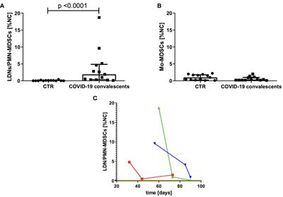 Mild and Asymptomatic COVID-19 Convalescents Present Long-Term Endotype of Immunosuppression Associated With Neutrophil Subsets Possessing Regulatory Functions